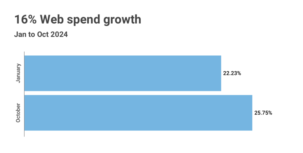 web spend growth